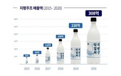대형마트·편의점, ‘막걸리’ 날았다…지평주조, 매출 역대 최고 달성