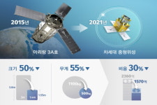 방산업계, 우주사업 가성비 높인다…수출시장 탐색