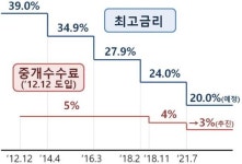 대부업체, 은행 자금 조달길 열려