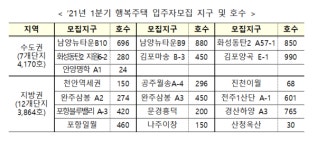 LH, 남양뉴타운·천안역세권 등 행복주택 8034호 입주자 모집