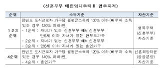 LH, 시세 70~80% 신혼부부 매입임대주택 전세형 공급