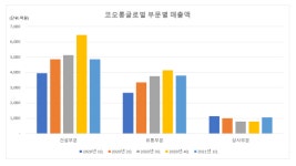 기지개 펴는 코오롱글로벌…건설·유통·상사 ‘삼박자’