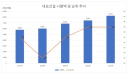대보건설, 시평액 ‘쑥쑥’…공공부문 강자 입증