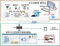 수소충전소, 24시간 실시간으로 관리된다