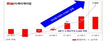 SM티케이케미칼, 3분기 분기순이익 역대 최대 실적…주가 하락 일시적 현상