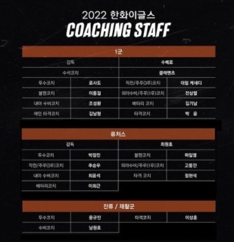 한화 클레멘츠 수석코치·박윤 타격코치 영입…2022 코칭스태프 보직 확정