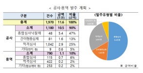 LH, 올해 11조6000억원 공사·용역 발주