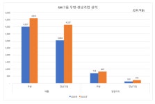 SM그룹, 건설 계열 경남기업·우방 외형성장 지속
