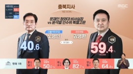 국힘, 중원도 장악…김영환·김태흠 도지사 당선