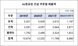 간판 바꾼 HJ중공업, 건설 부문 순항