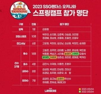 SSG, 28일부터 일본 오키나와 2차 스프링캠프…롯데 등과 4차례 연습경기