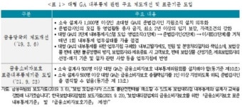 보험대리점 영향력 확대…내부통제 강화 필요