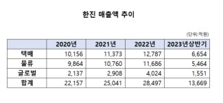 한진, 글로벌 영토 확장…매출 1조원 정조준