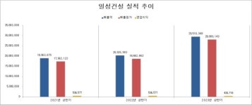 일성건설, 실적 저하에 재무부담 가중 이중고