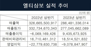 엘티삼보, 2년 연속 영업손실…원가 관리 고전