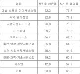 국내 창업기업 5년 후 생존율 34%…OECD 평균 크게 밑돌아