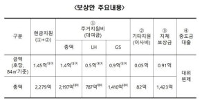 LH·GS, 검단 입주민 보상안 제시…1억4500만 원 현금지원
