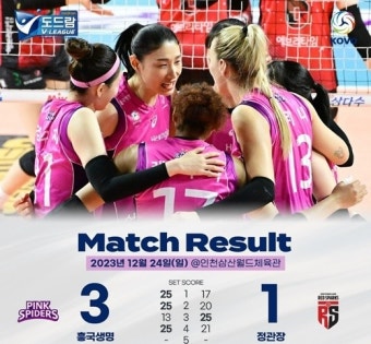 '역시 김연경, 22점 폭발' 흥국생명, 정관장 3-1 꺾고 연패 탈출…1위 현대건설 2점 차 추격