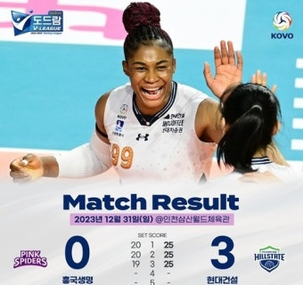 1위 현대건설, 2위 흥국생명 3-0 완파 '독주 체제'…모마 18점 활약, 김연경은 13점 그쳐