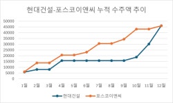 치열했던 정비사업 왕좌 레이스…현대, 포스코에 극적 역전승
