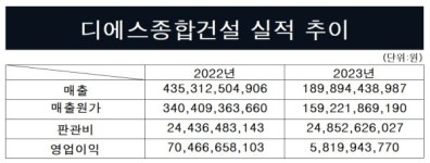 디에스종합건설, 수익성 급감 원인은 방만경영?