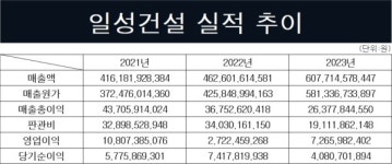 일성건설, 실적 개선됐지만…유동성 지표 악화