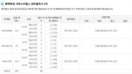 평택화양 서희스타힐스 2차, 전 타입 미달 마감…패인은