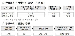 환경부, 국가자격 ’환경교육사 양성과정‘ 수강생 모집