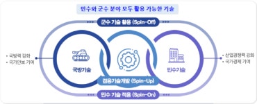 정부, 올해 차세대 방산기술 개발에 1134억원 쏟는다