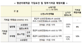 군 복무 중 청년미래적금 가입 가능…최대 4000만원 목돈 마련