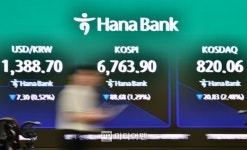 코스피 장 초반 상승 전환…6900선 근접