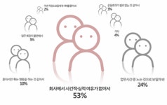 직장인 10명 중 6명 헬스클럽 등록하고 안 간다, 이유는?