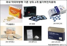 ‘오리지널을 품은 복제약’…비아그라 제네릭 전성시대