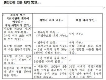 의협 “10일 오전 9시부터 총파업 돌입” 투쟁지침 전달