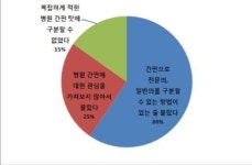 “병원간판만 보고 전문의·일반의 진료 구분할 수 있다고요?”