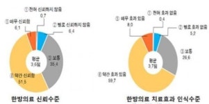 한의원 평균 年매출 4억3천만원…한방병원 한약소비량 감소