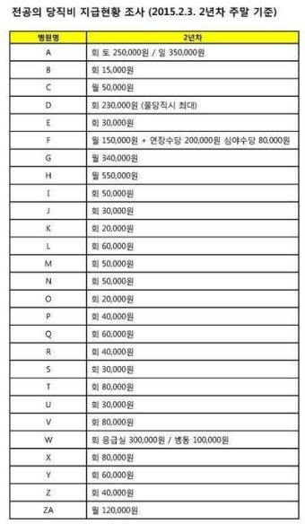 수련병원 전공의 2년차 주말 당직비가 1만5천원?