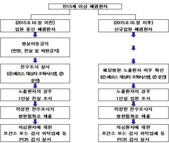 내일 전국 병원 폐렴환자 메르스 전수조사…전원·퇴원 금지