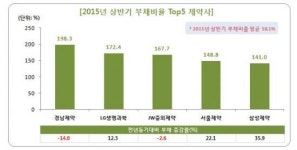 상장제약사 부채비율 평균 58%…경남제약 198%로 가장 높아