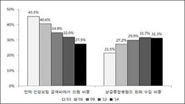 요지경 의료전달체계…동네의원으로 돌아오지 않는 경증 환자들