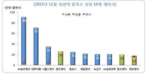 퇴장방지의약품 최다보유 제약사는 JW중외제약