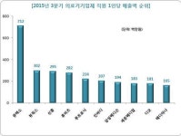 삼성메디슨보다 직원 1인당 매출이 3배 이상 높은 의료기기업체는?