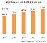 바이오의약품 등 해외수출 ‘쑥쑥’…“차세대 먹거리인가 봐요”