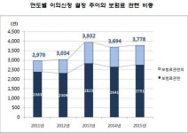 참을 수 없는 건강보험료 부과체계의 불공평성
