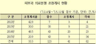 최근 4년간 피부과 의료분쟁 조정신청 143건…44건만 조정 개시