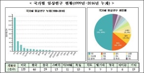 한국, 줄기세포 치료제 임상연구 세계서 2번째로 많아