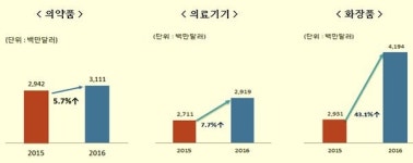 보건산업 수출 100억불 돌파 주역은 의약품·의료기기가 아니었다