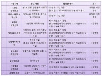 성형수술 후기·수술 전후 사진 조작한 성형외과 등 9개 병의원 제재