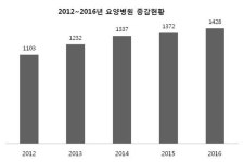 요양병원 항우울제 처방 급증?...우울증 유발하는 국감 보도자료