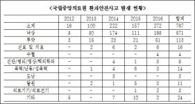 국립중앙의료원서 발생한 환자안전사고 10건 중 7건 '낙상사고'